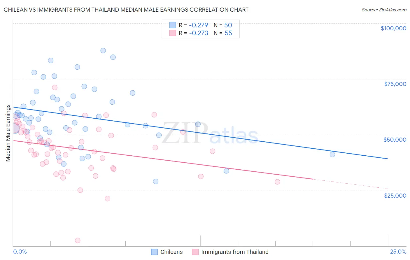 Chilean vs Immigrants from Thailand Median Male Earnings
