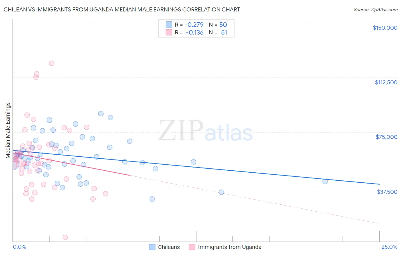 Chilean vs Immigrants from Uganda Median Male Earnings