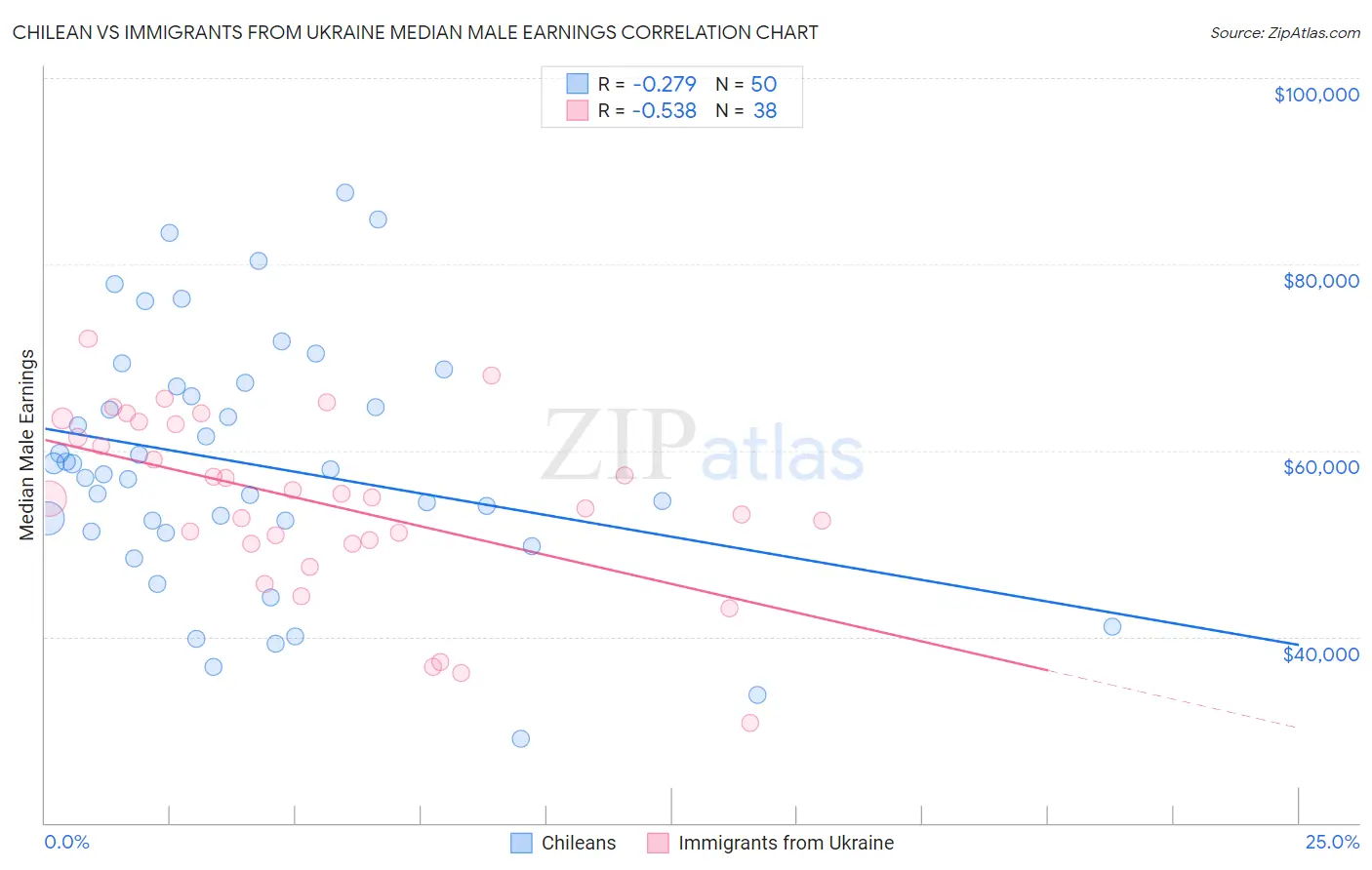 Chilean vs Immigrants from Ukraine Median Male Earnings