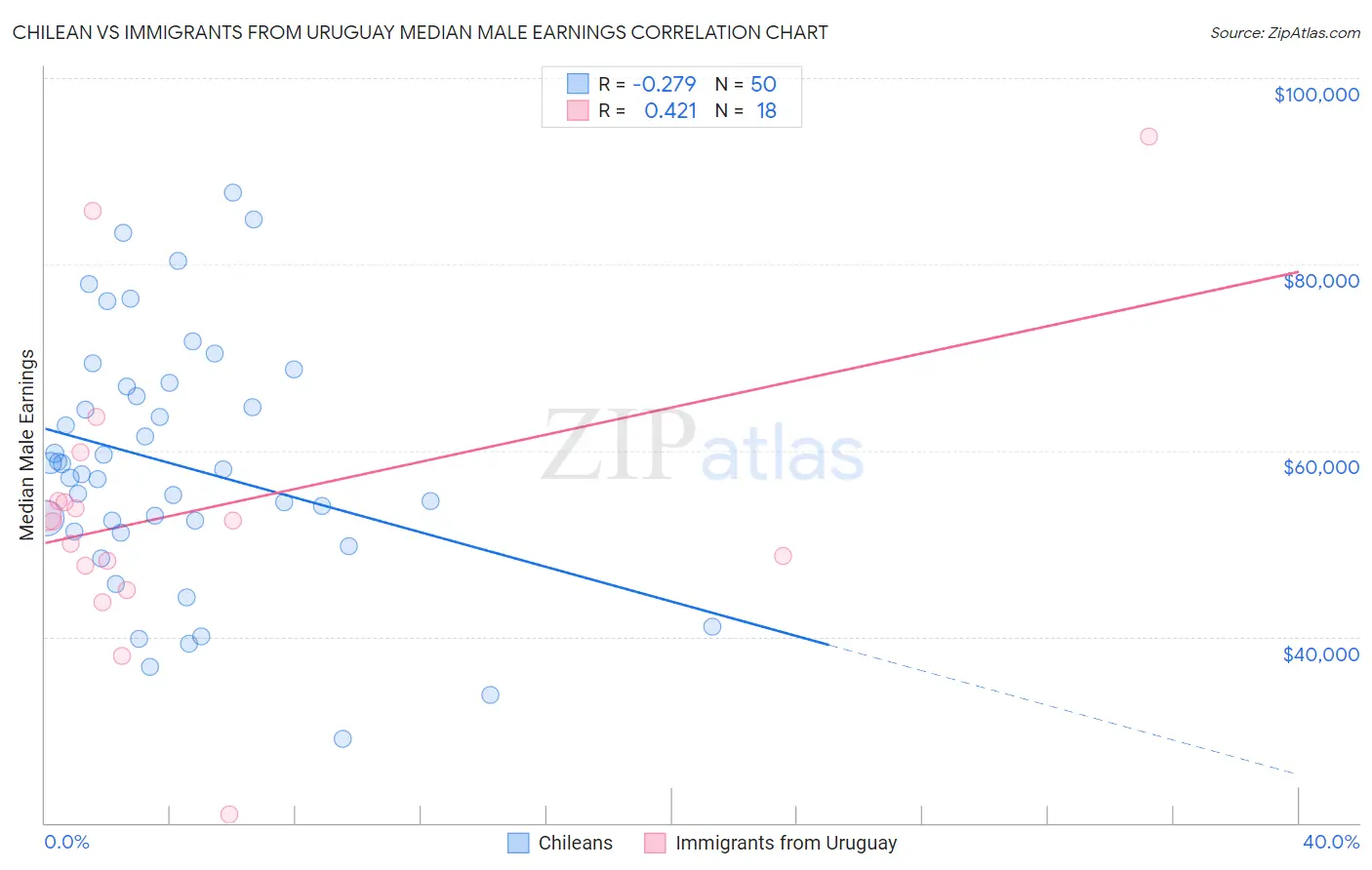Chilean vs Immigrants from Uruguay Median Male Earnings