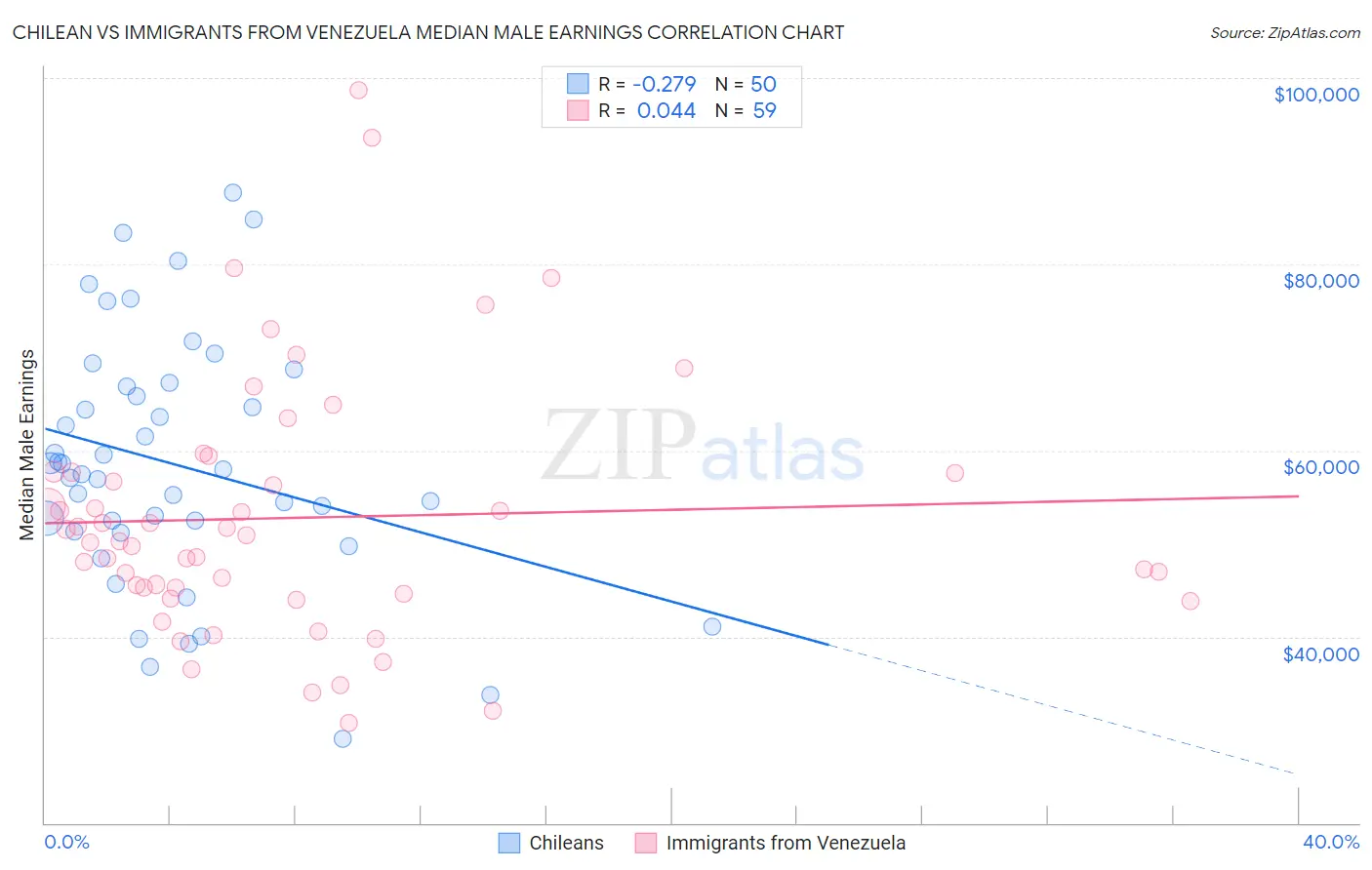 Chilean vs Immigrants from Venezuela Median Male Earnings