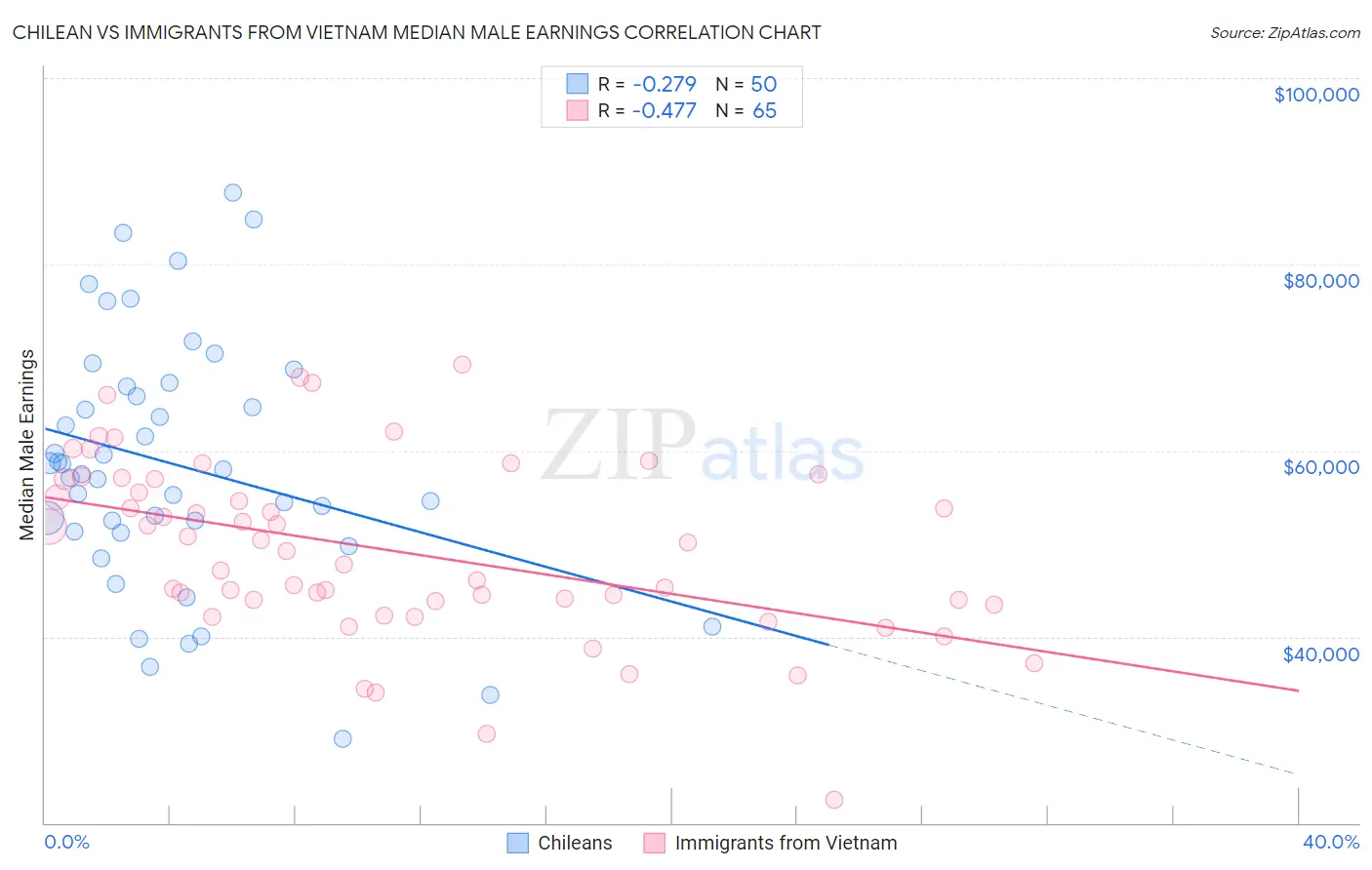 Chilean vs Immigrants from Vietnam Median Male Earnings