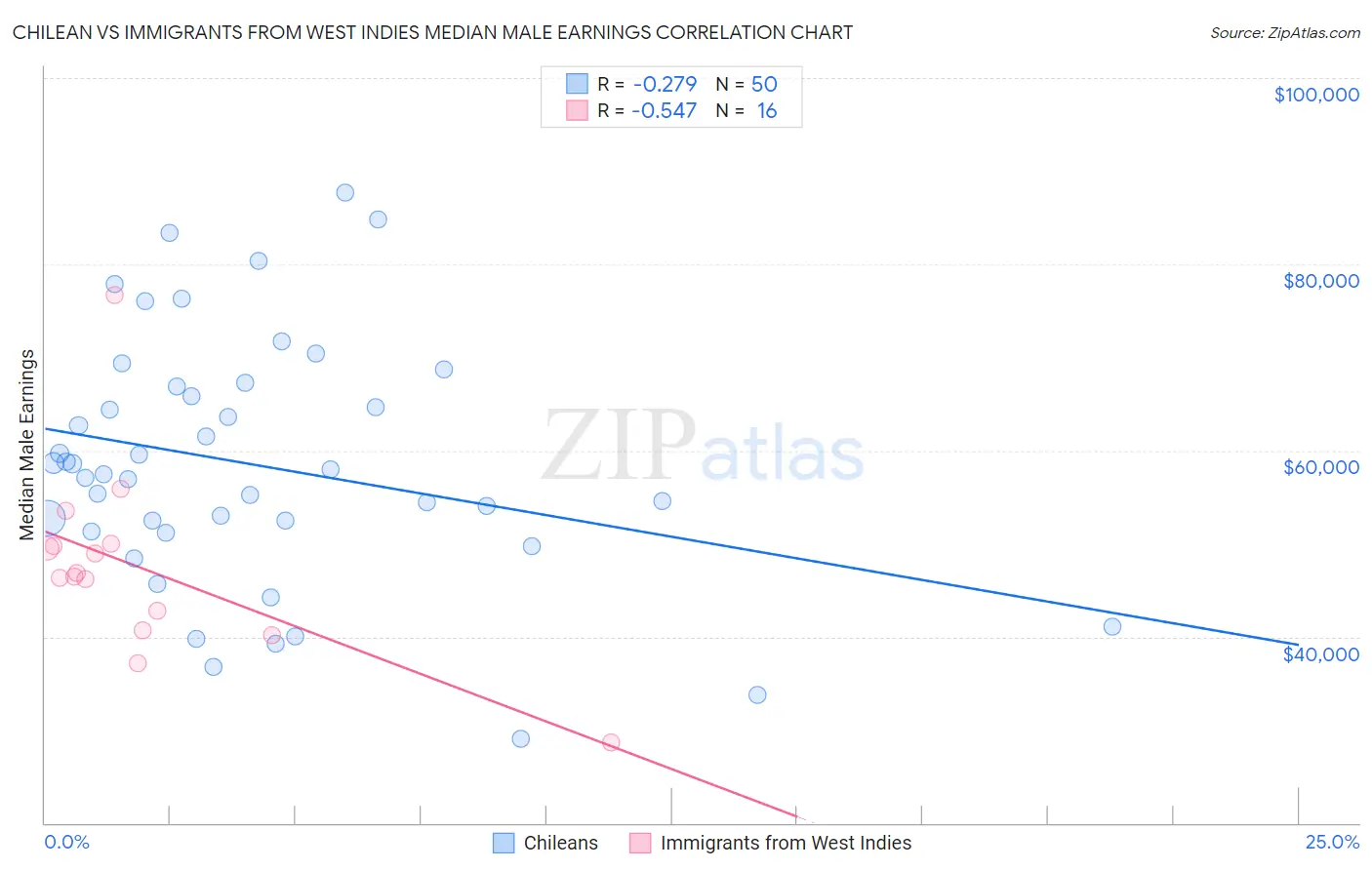 Chilean vs Immigrants from West Indies Median Male Earnings