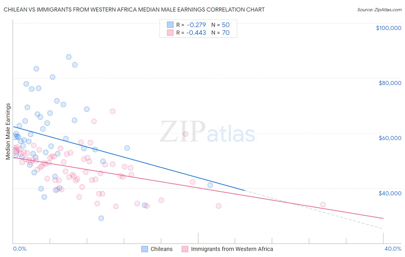 Chilean vs Immigrants from Western Africa Median Male Earnings