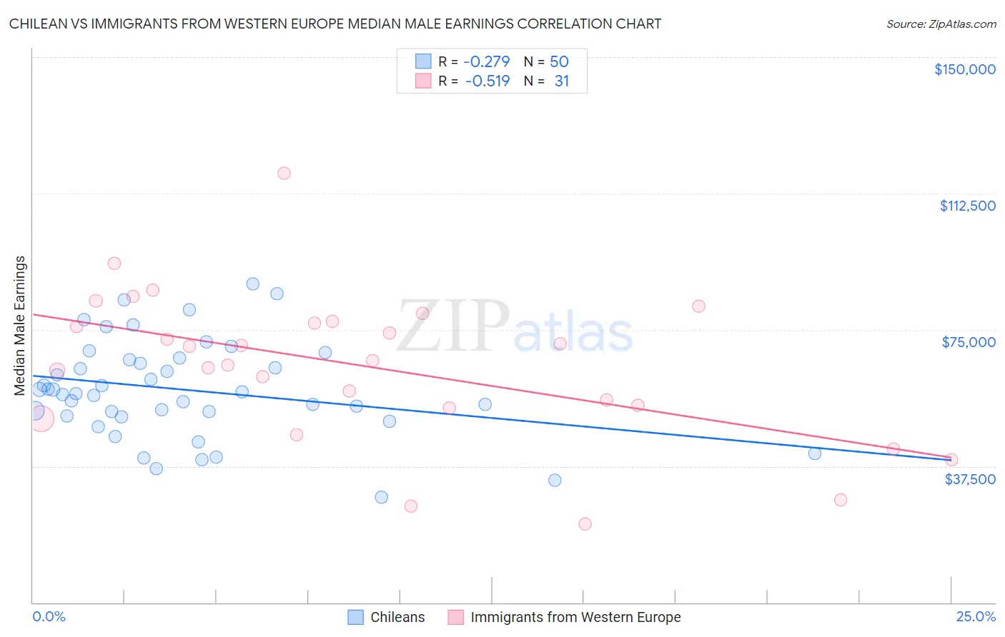 Chilean vs Immigrants from Western Europe Median Male Earnings