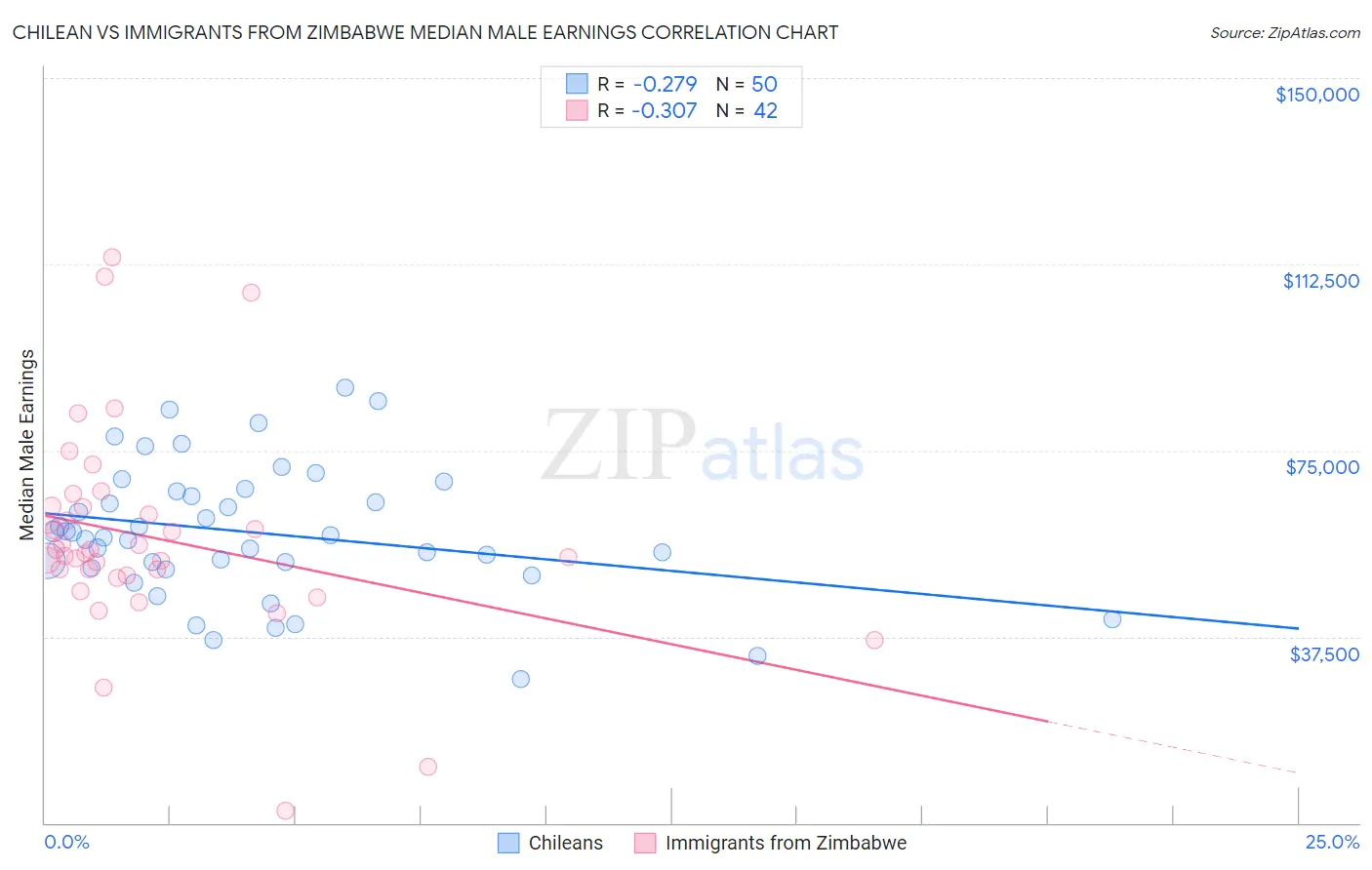 Chilean vs Immigrants from Zimbabwe Median Male Earnings