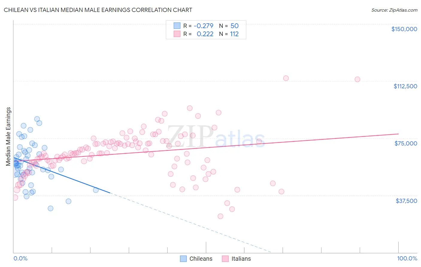 Chilean vs Italian Median Male Earnings