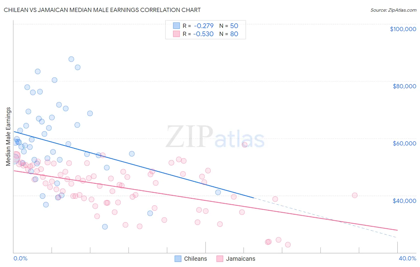 Chilean vs Jamaican Median Male Earnings