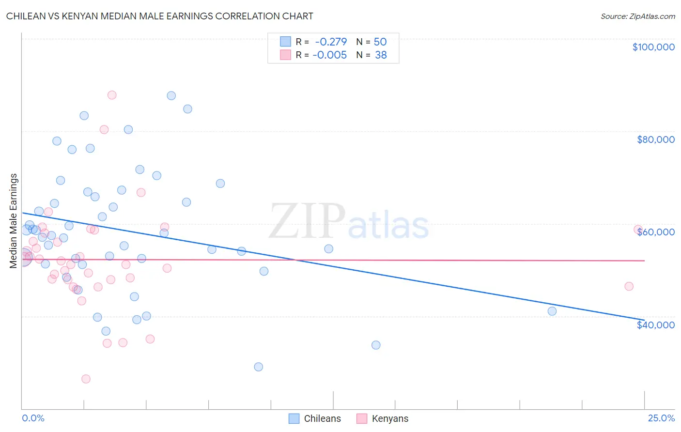 Chilean vs Kenyan Median Male Earnings