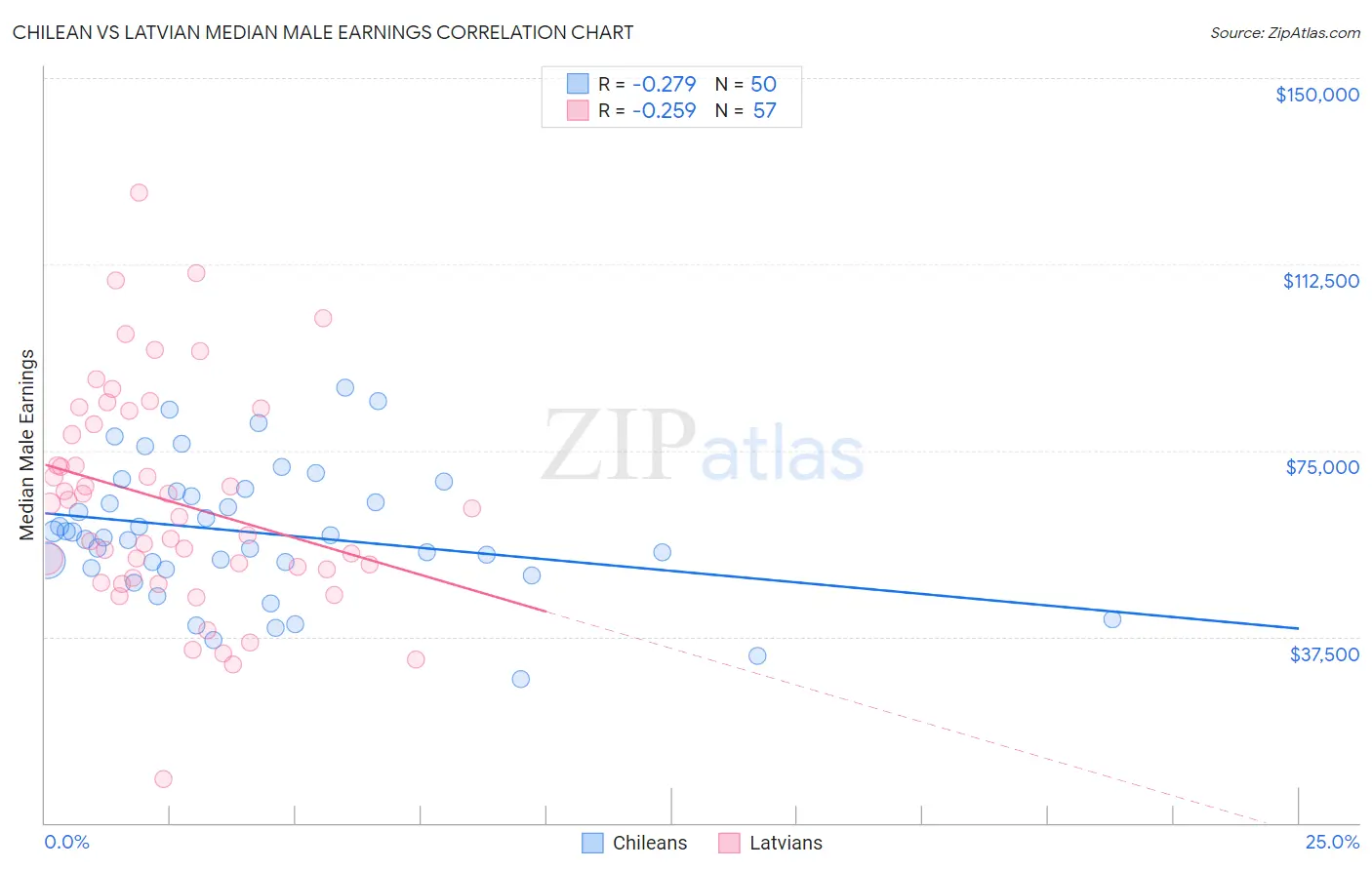 Chilean vs Latvian Median Male Earnings