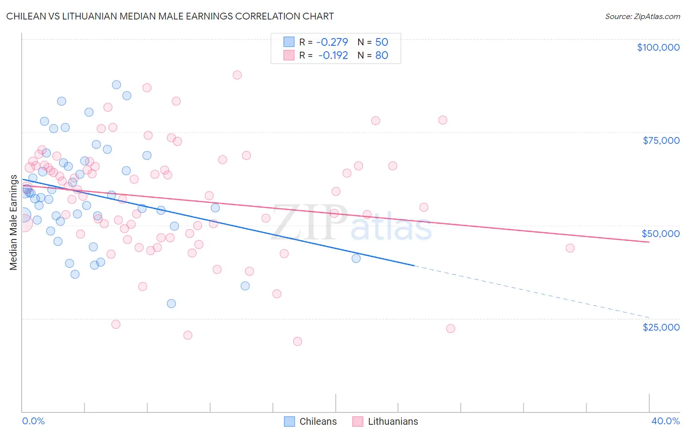 Chilean vs Lithuanian Median Male Earnings