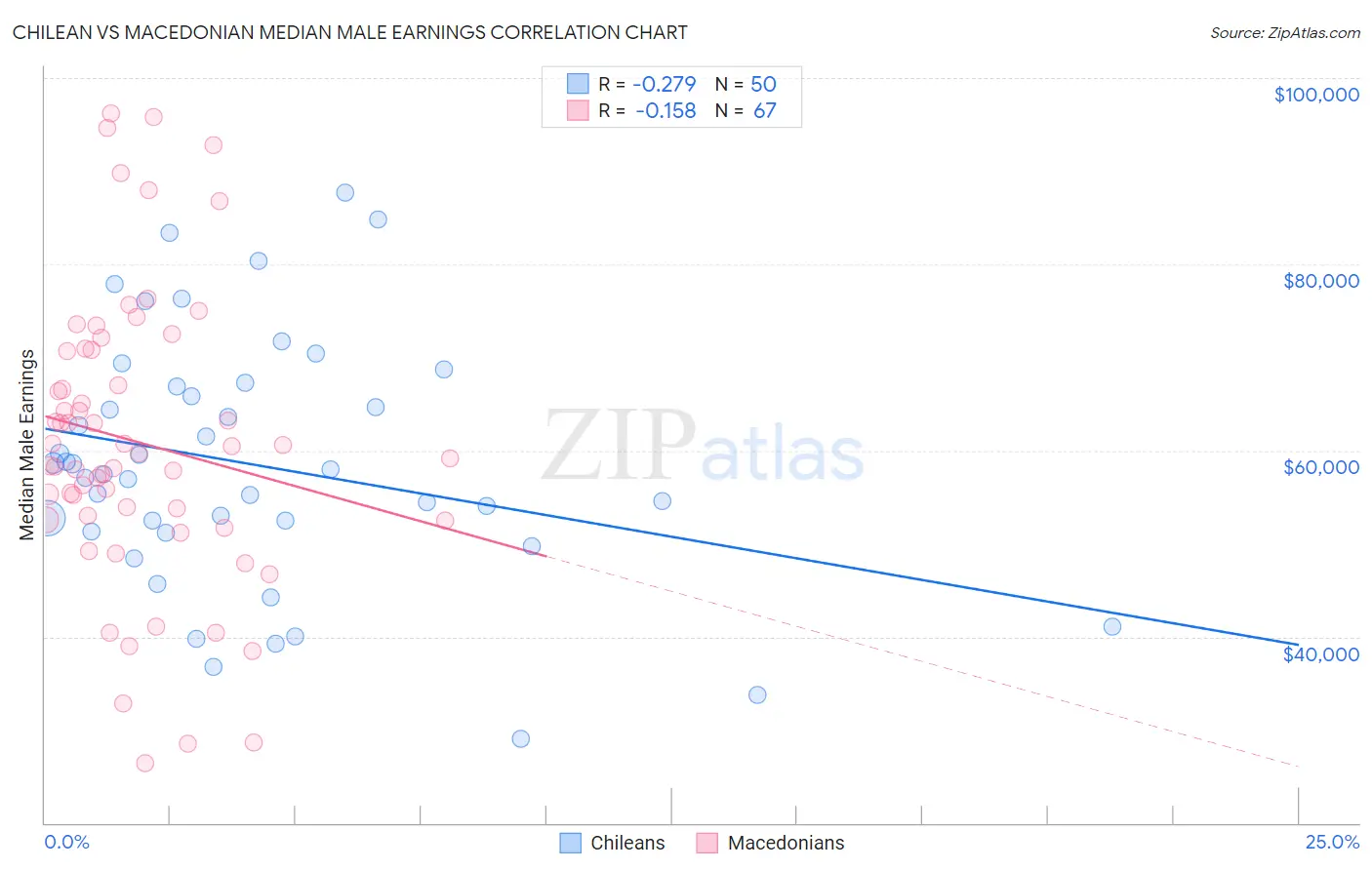 Chilean vs Macedonian Median Male Earnings