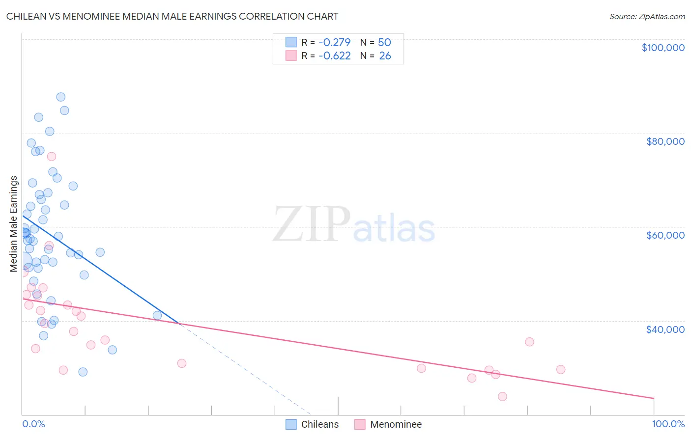 Chilean vs Menominee Median Male Earnings