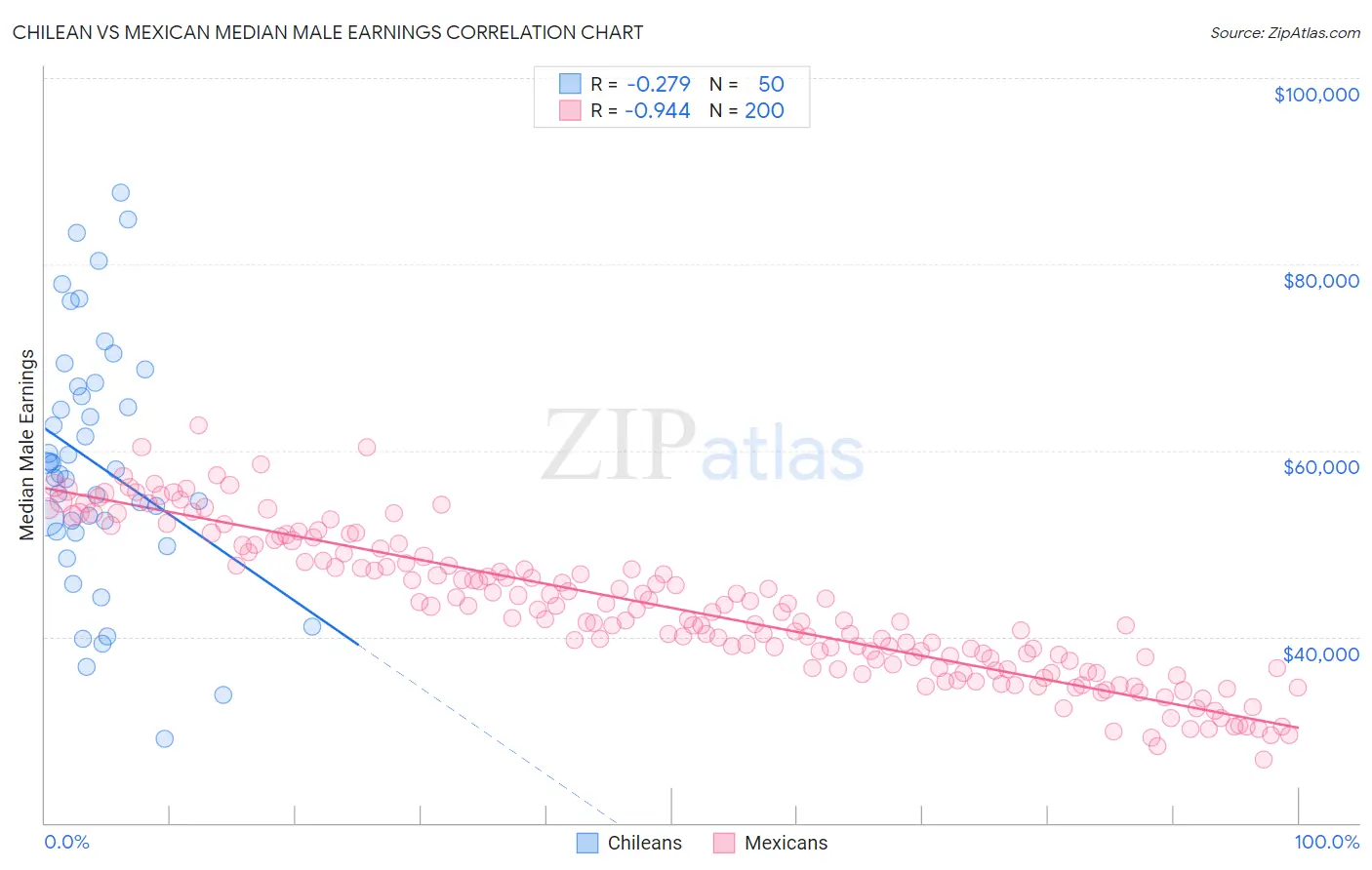 Chilean vs Mexican Median Male Earnings