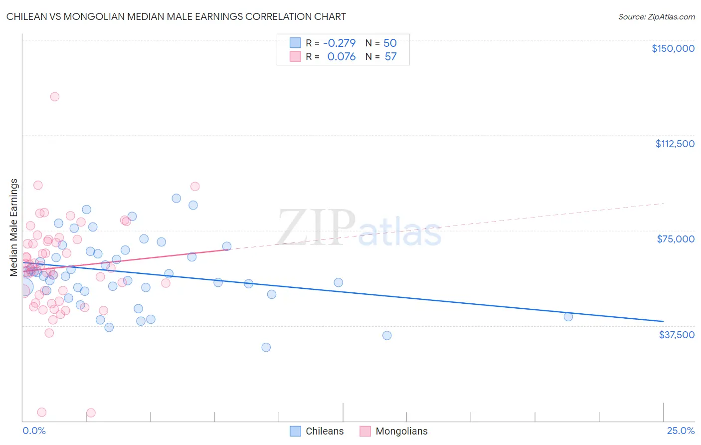 Chilean vs Mongolian Median Male Earnings