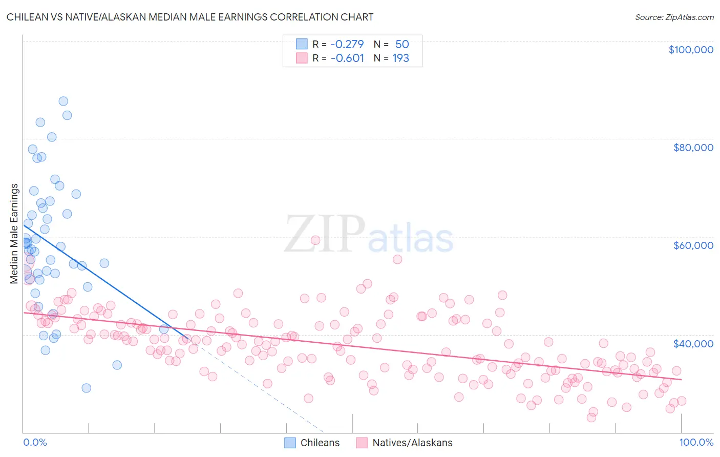Chilean vs Native/Alaskan Median Male Earnings