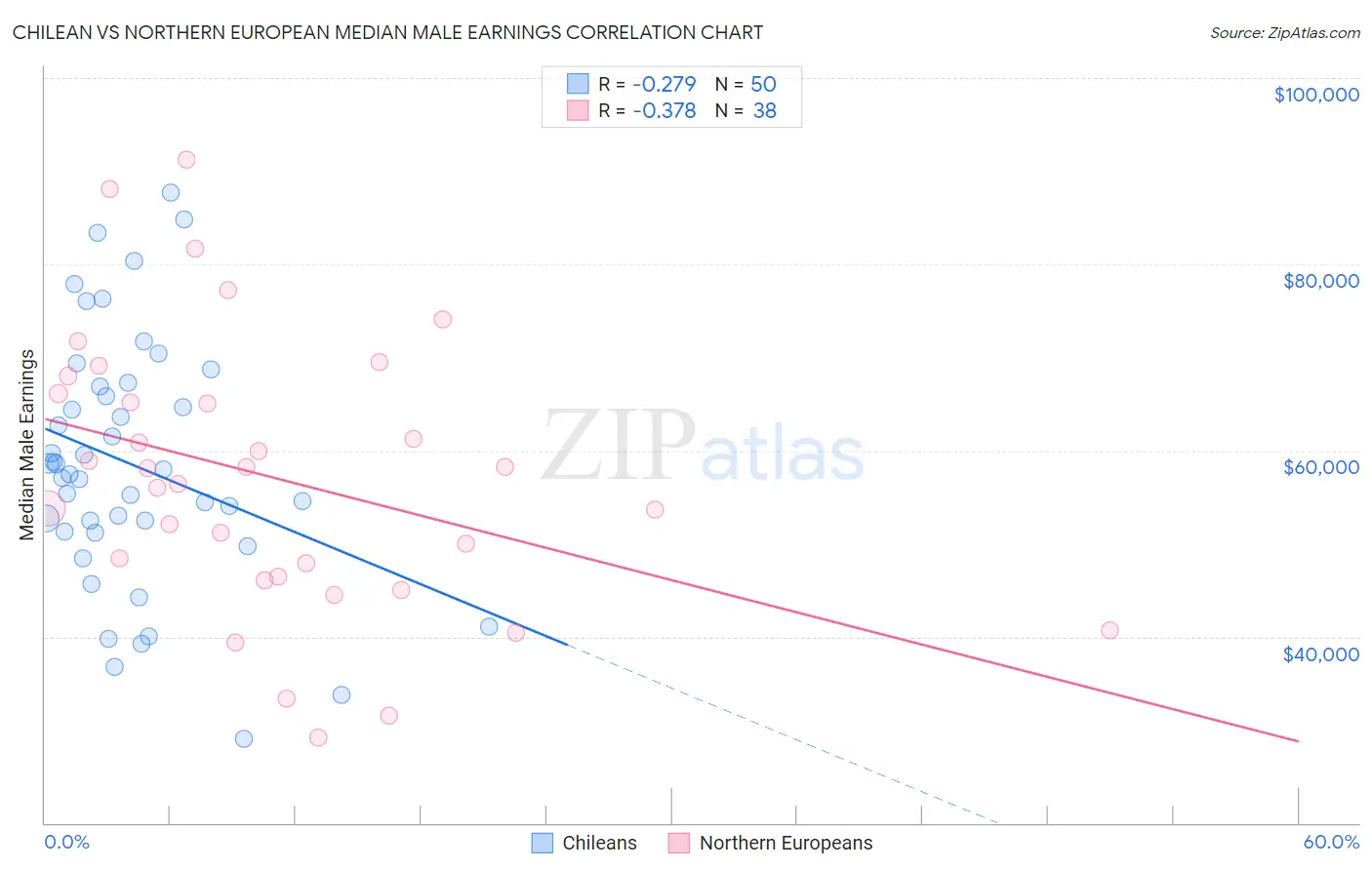 Chilean vs Northern European Median Male Earnings