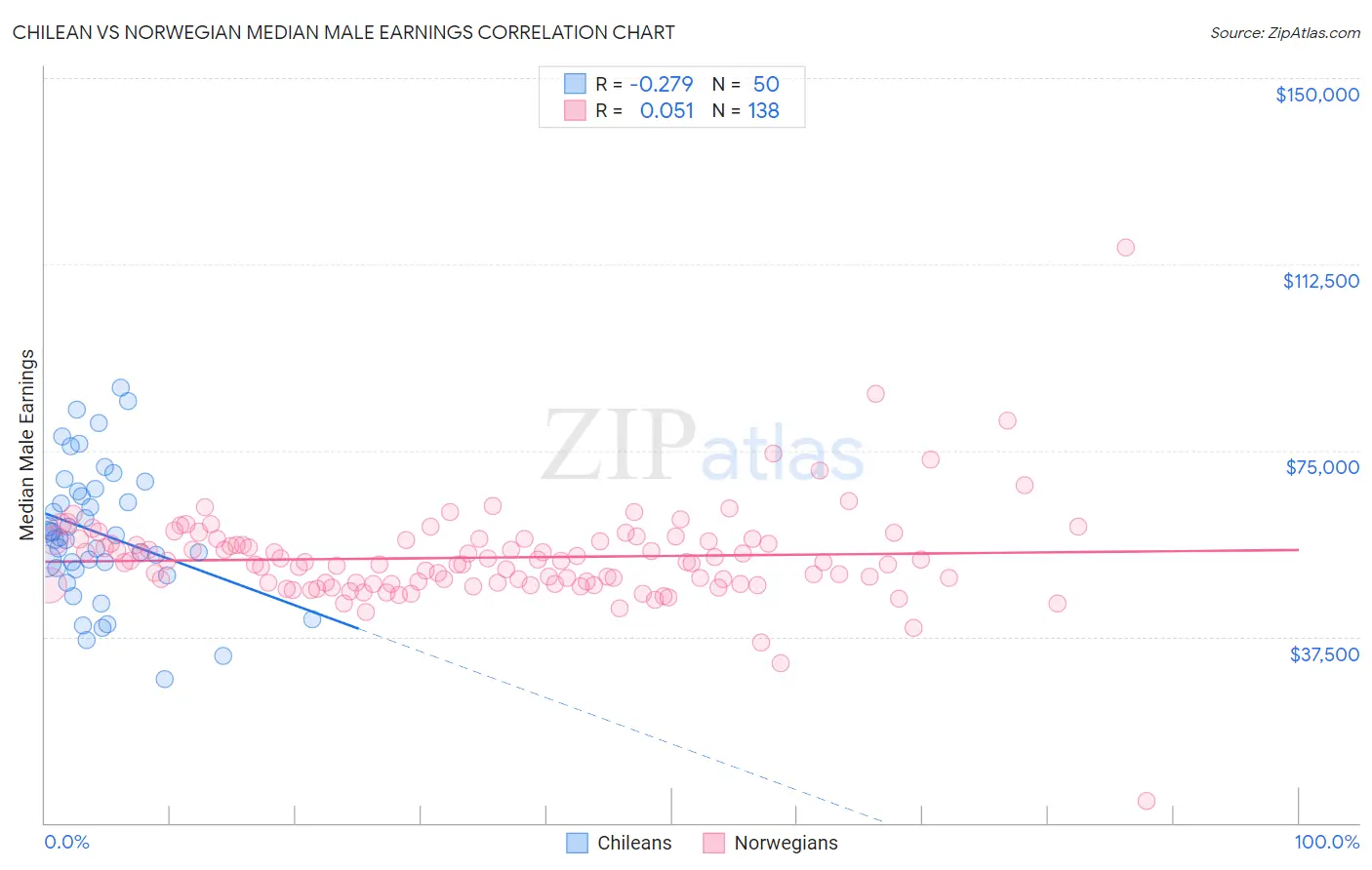 Chilean vs Norwegian Median Male Earnings