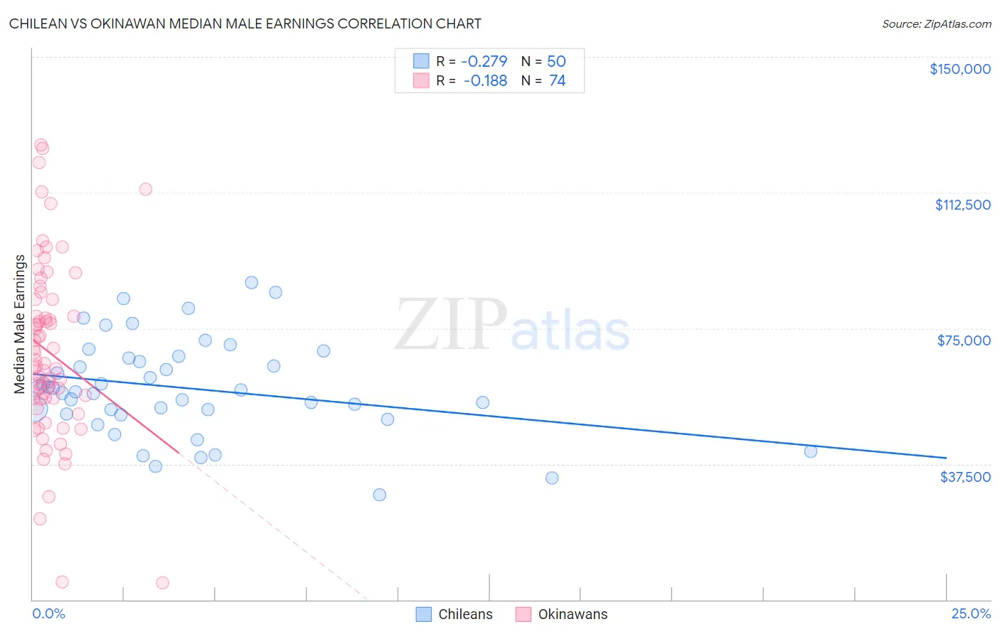 Chilean vs Okinawan Median Male Earnings