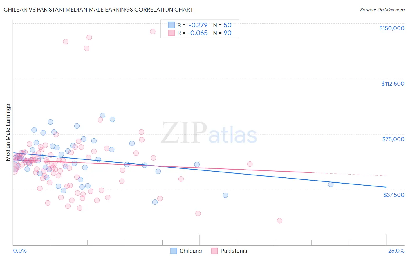Chilean vs Pakistani Median Male Earnings