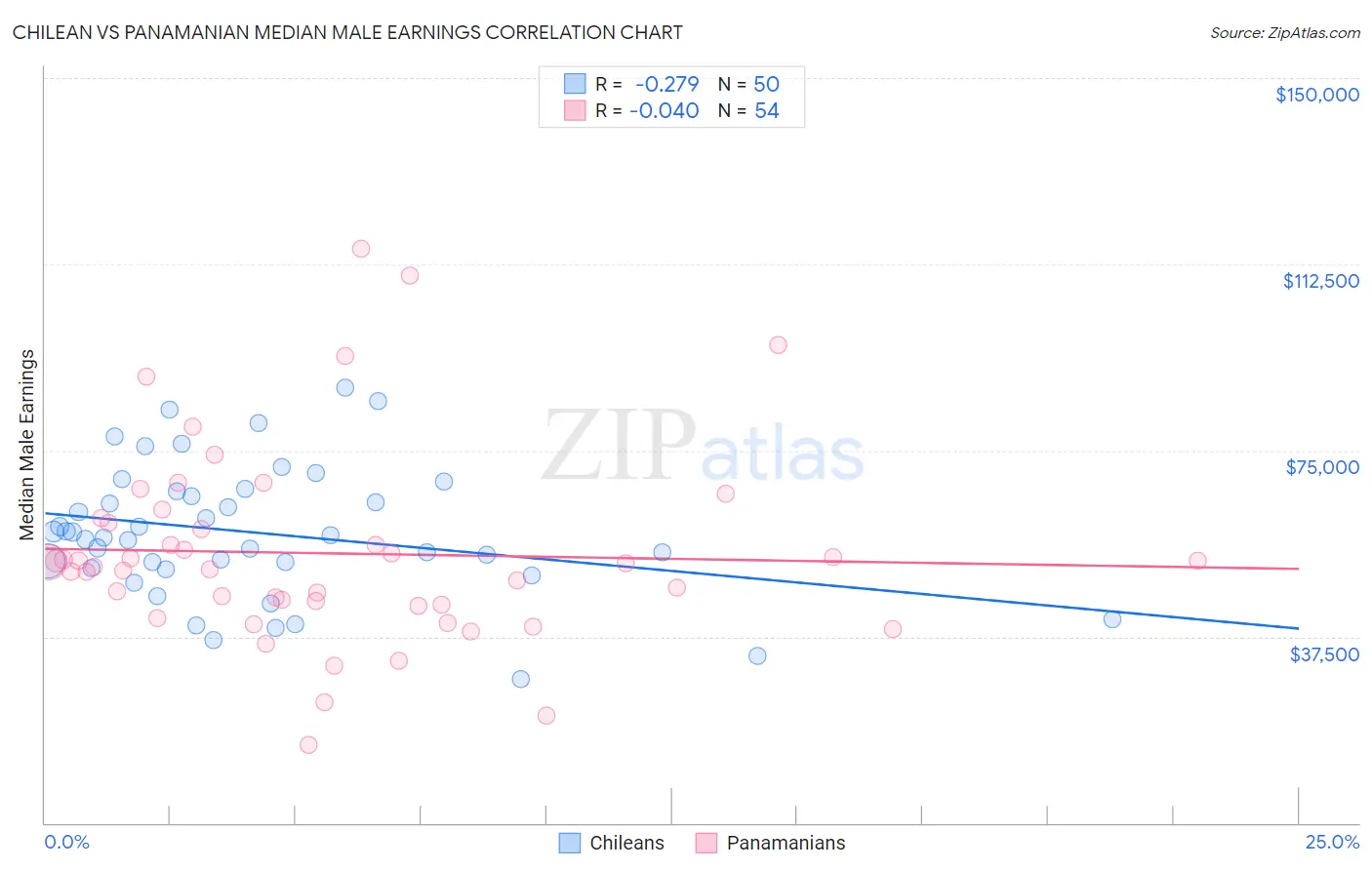 Chilean vs Panamanian Median Male Earnings