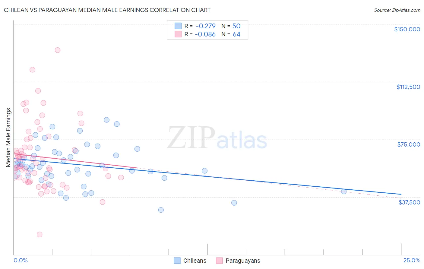 Chilean vs Paraguayan Median Male Earnings