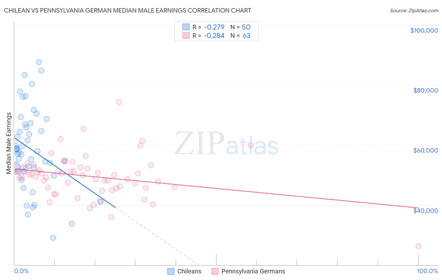 Chilean vs Pennsylvania German Median Male Earnings