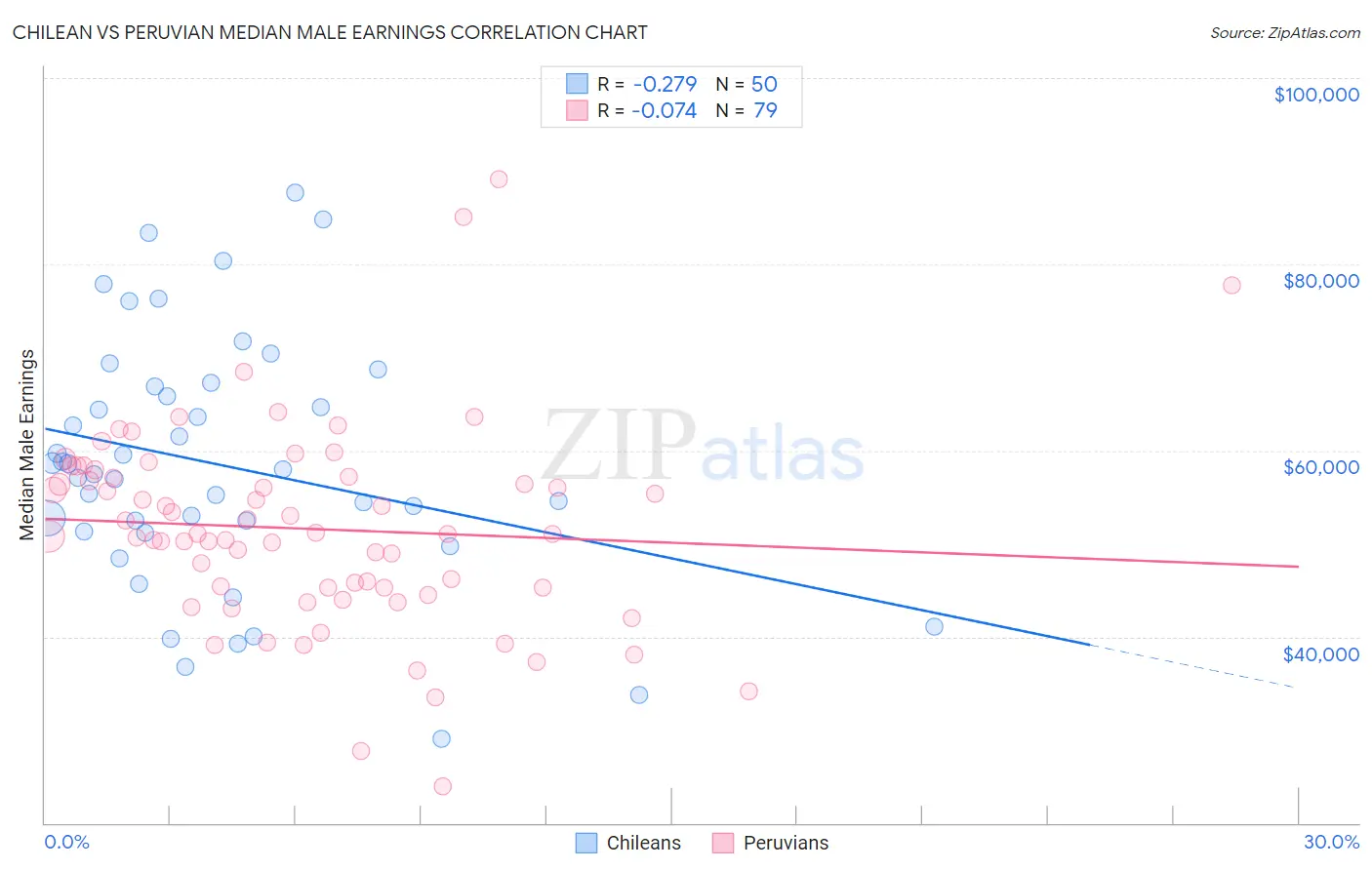 Chilean vs Peruvian Median Male Earnings