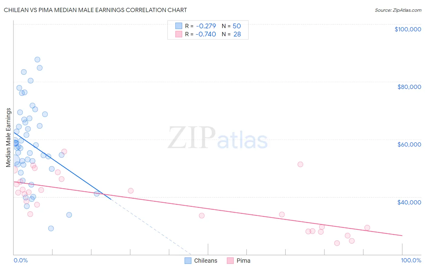 Chilean vs Pima Median Male Earnings