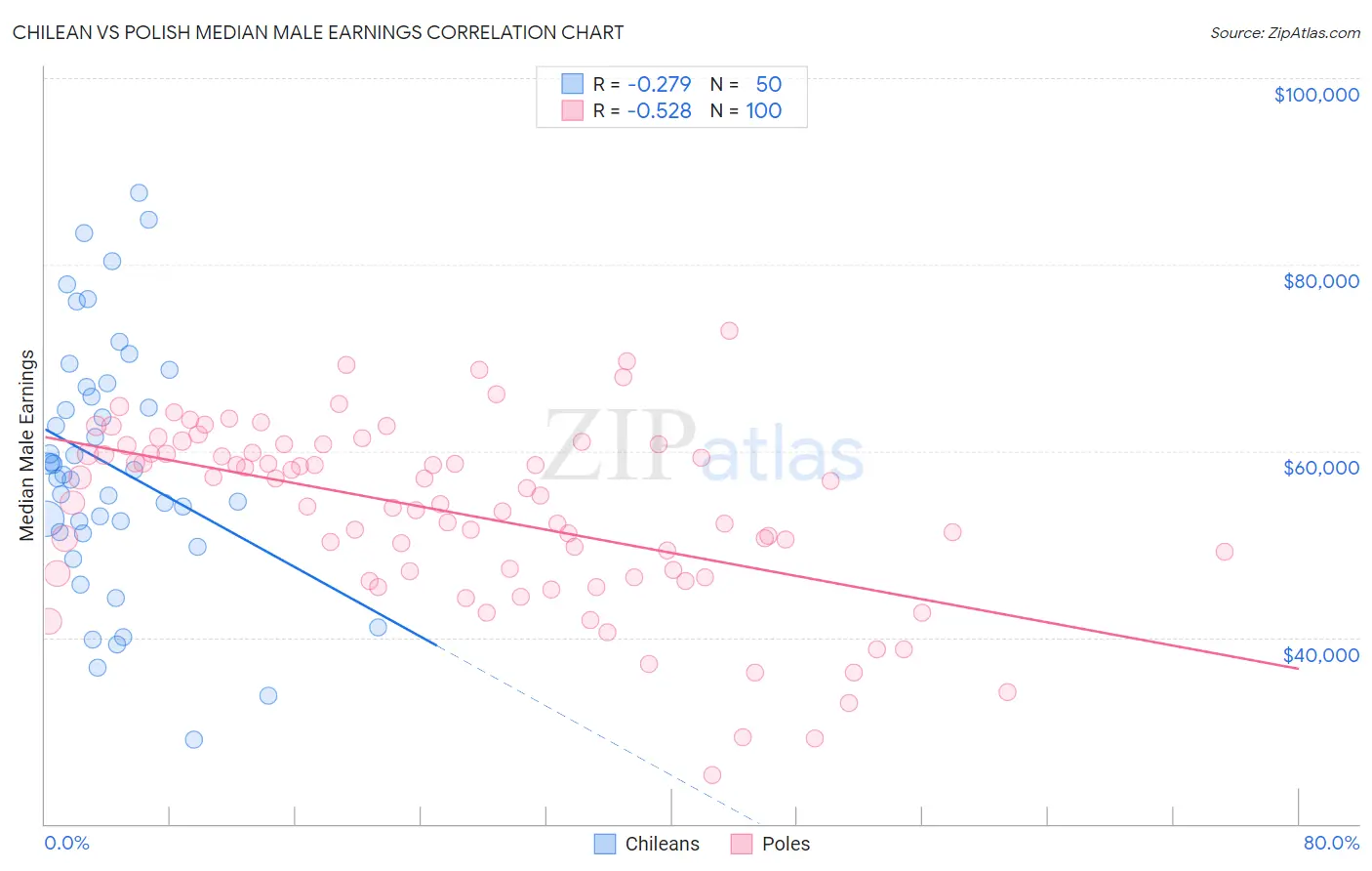 Chilean vs Polish Median Male Earnings