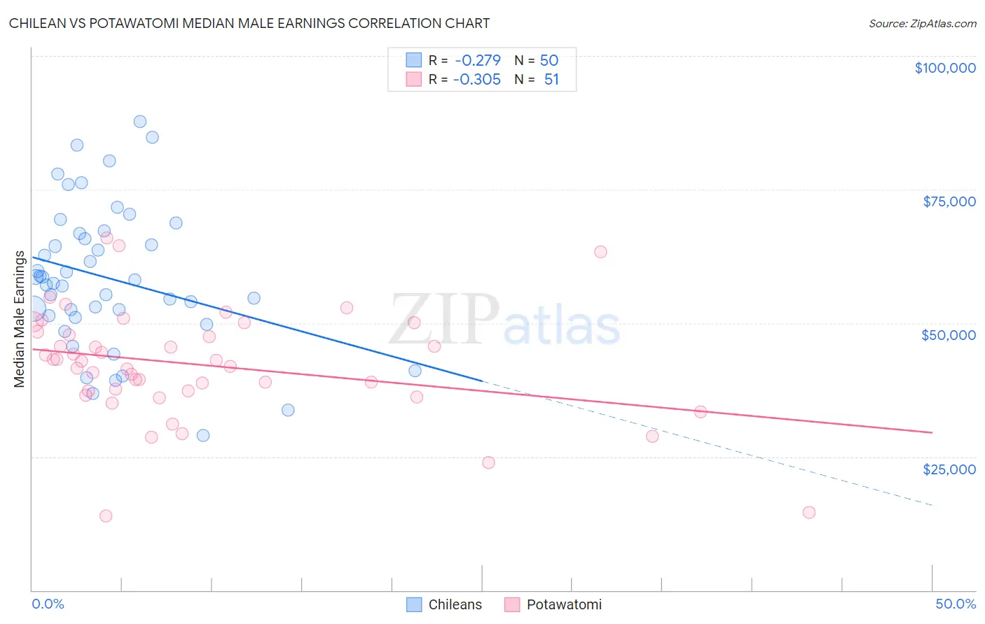 Chilean vs Potawatomi Median Male Earnings