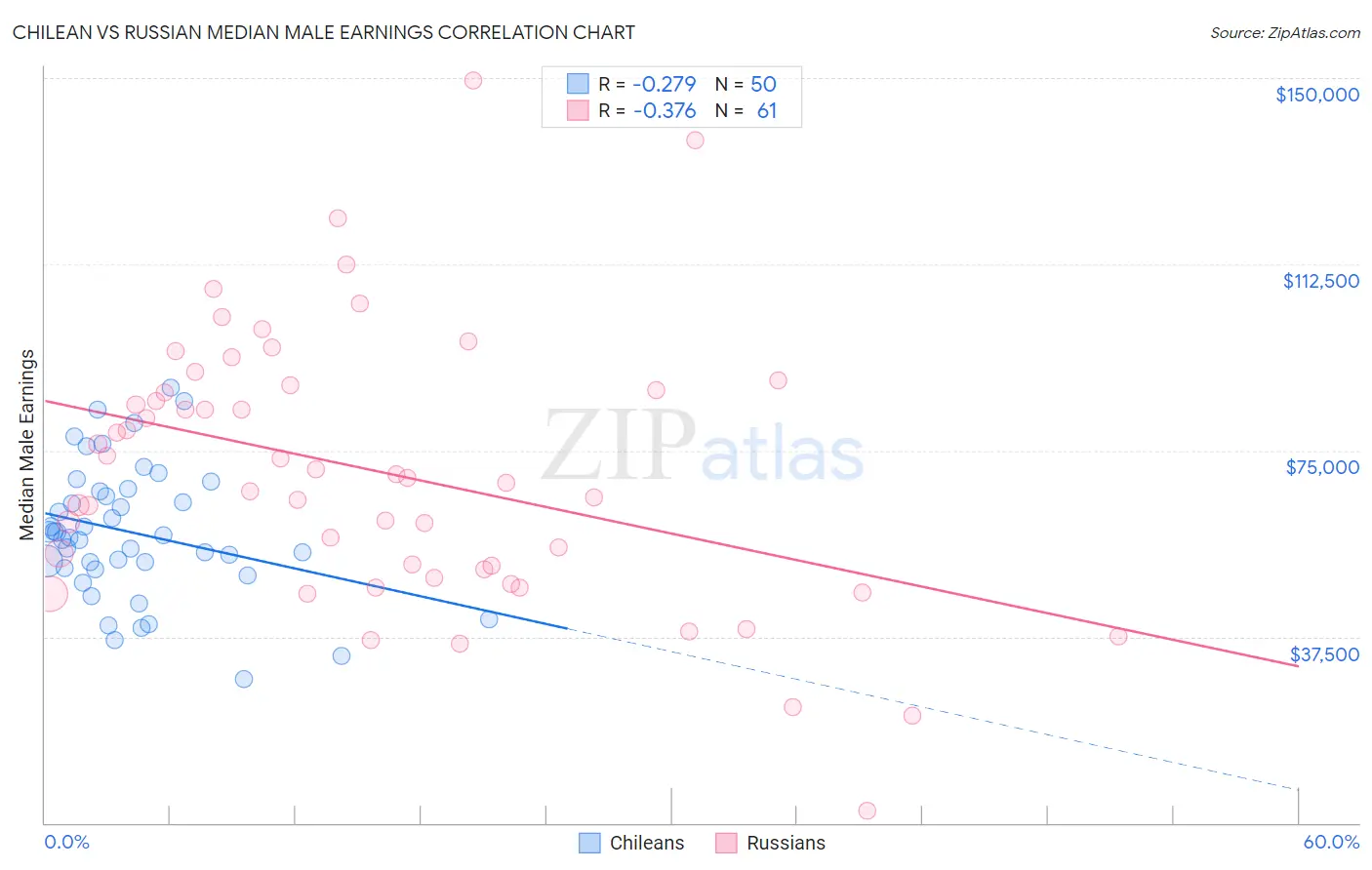 Chilean vs Russian Median Male Earnings