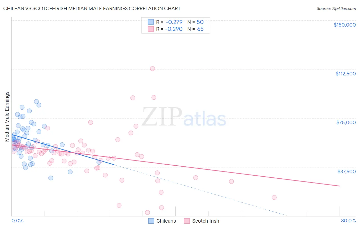 Chilean vs Scotch-Irish Median Male Earnings