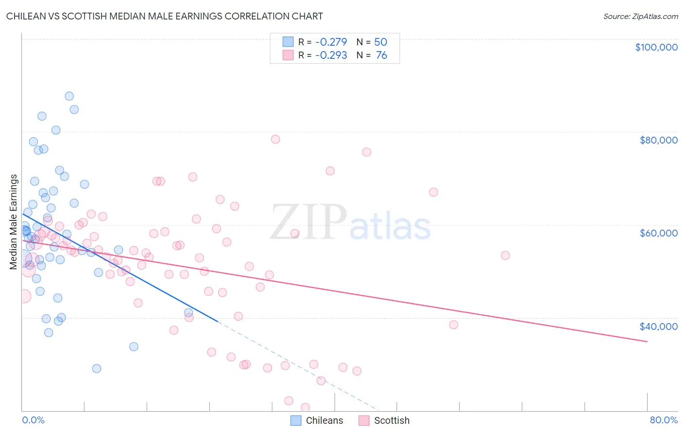 Chilean vs Scottish Median Male Earnings