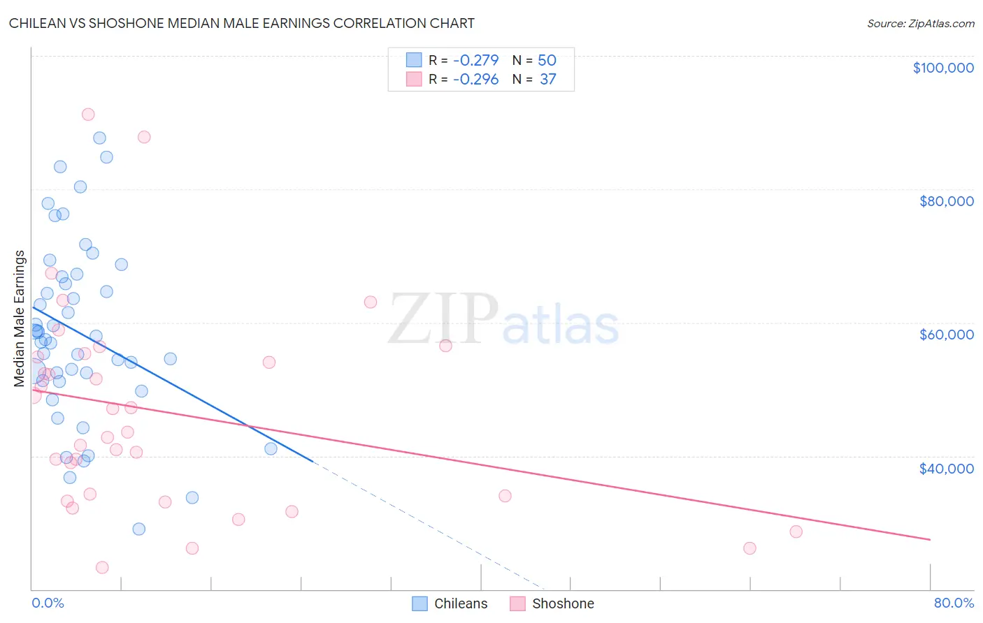 Chilean vs Shoshone Median Male Earnings