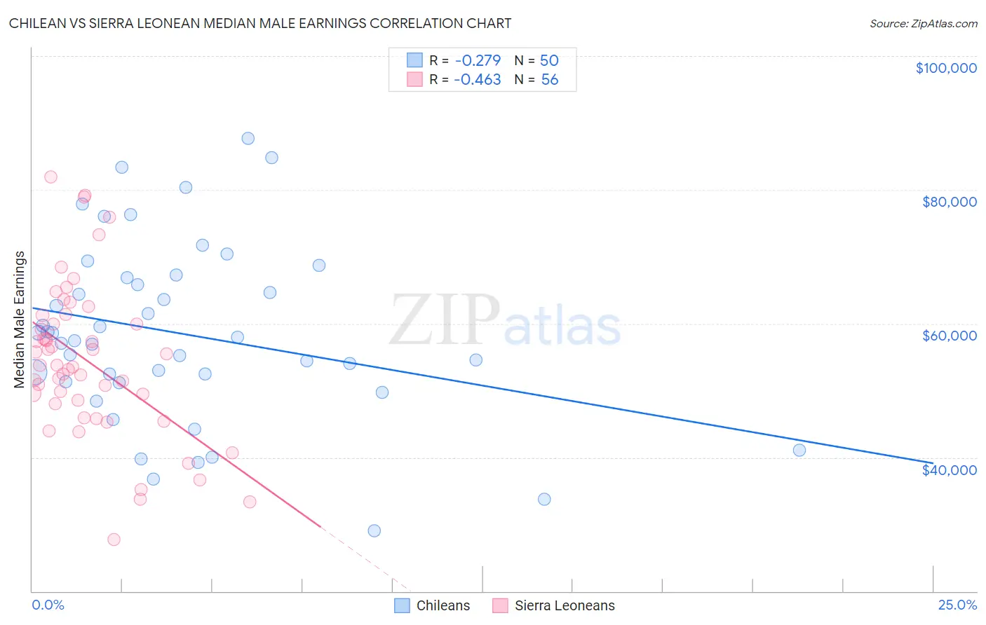 Chilean vs Sierra Leonean Median Male Earnings