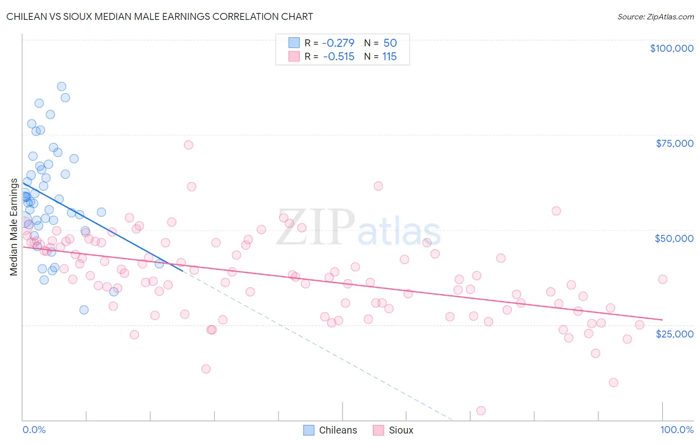 Chilean vs Sioux Median Male Earnings