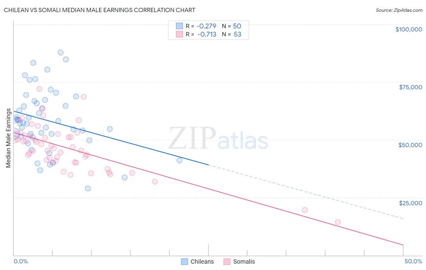 Chilean vs Somali Median Male Earnings
