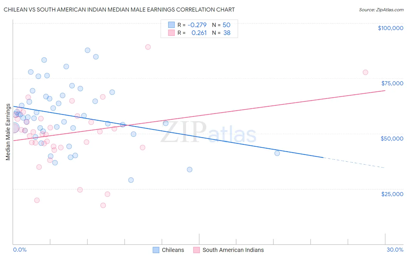 Chilean vs South American Indian Median Male Earnings