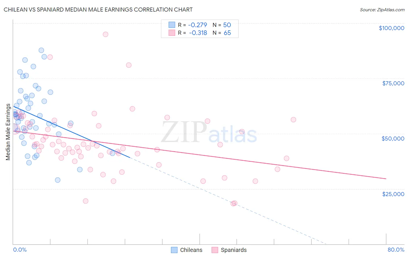 Chilean vs Spaniard Median Male Earnings