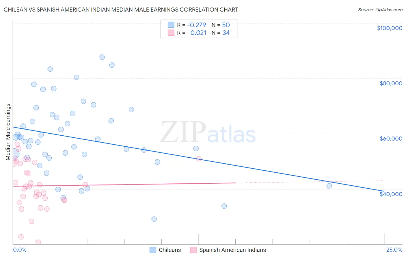 Chilean vs Spanish American Indian Median Male Earnings