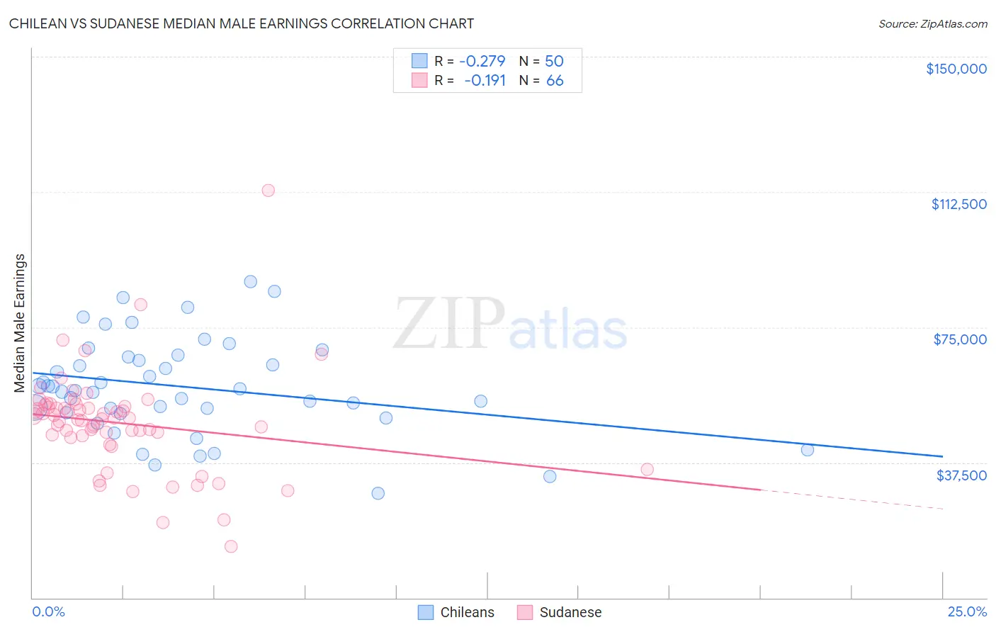 Chilean vs Sudanese Median Male Earnings