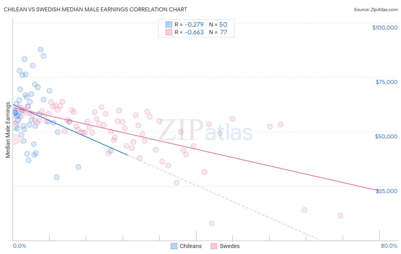 Chilean vs Swedish Median Male Earnings