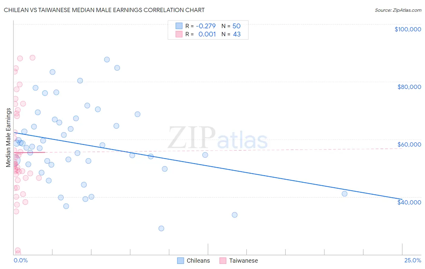 Chilean vs Taiwanese Median Male Earnings