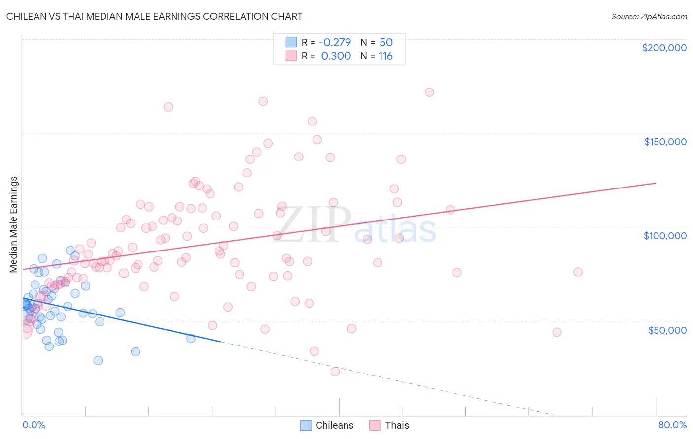 Chilean vs Thai Median Male Earnings