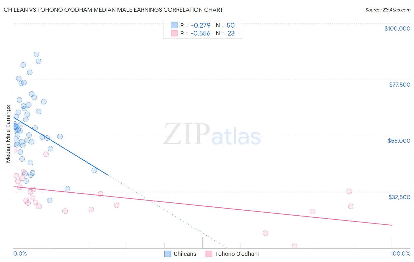 Chilean vs Tohono O'odham Median Male Earnings