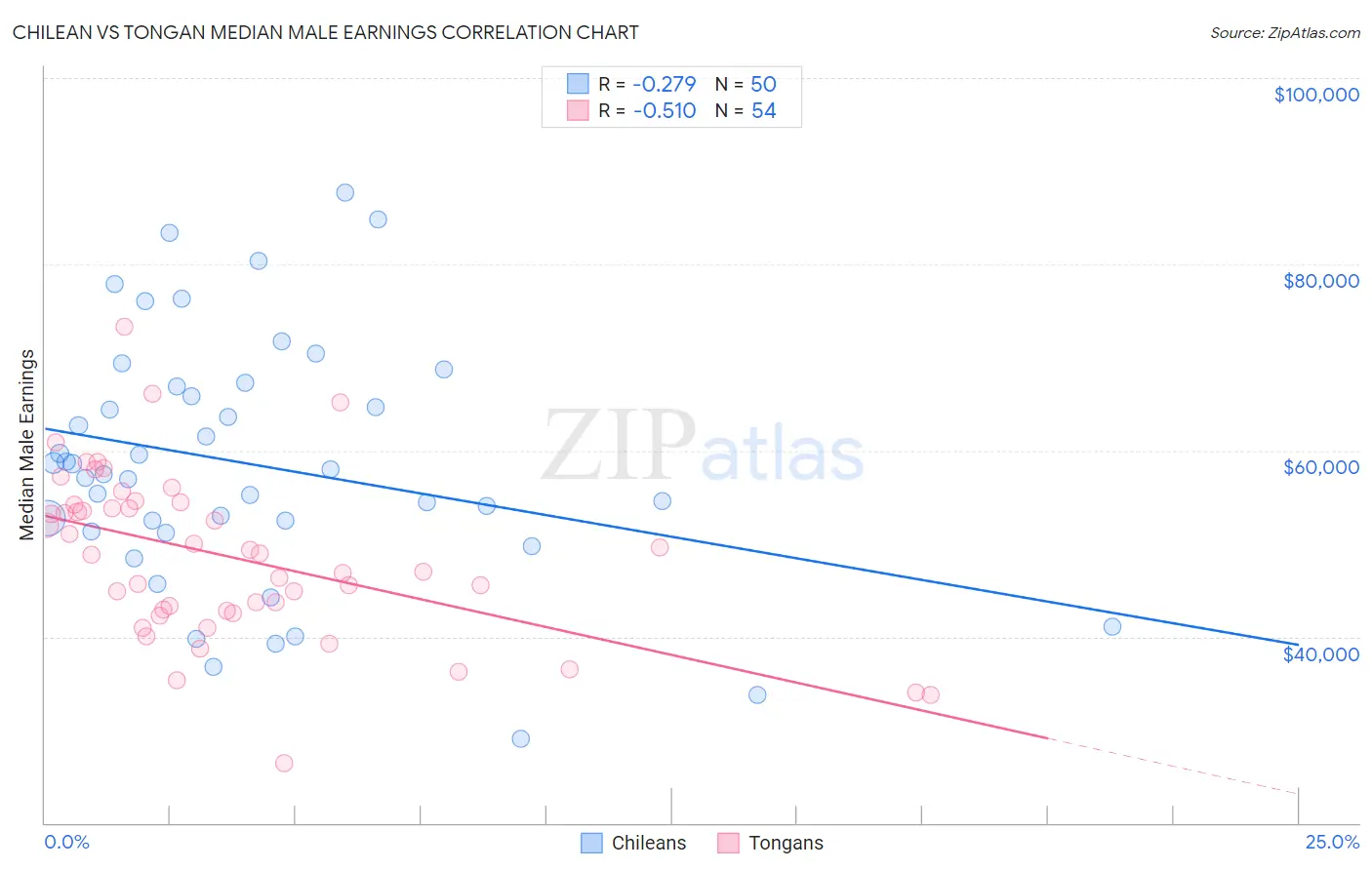 Chilean vs Tongan Median Male Earnings