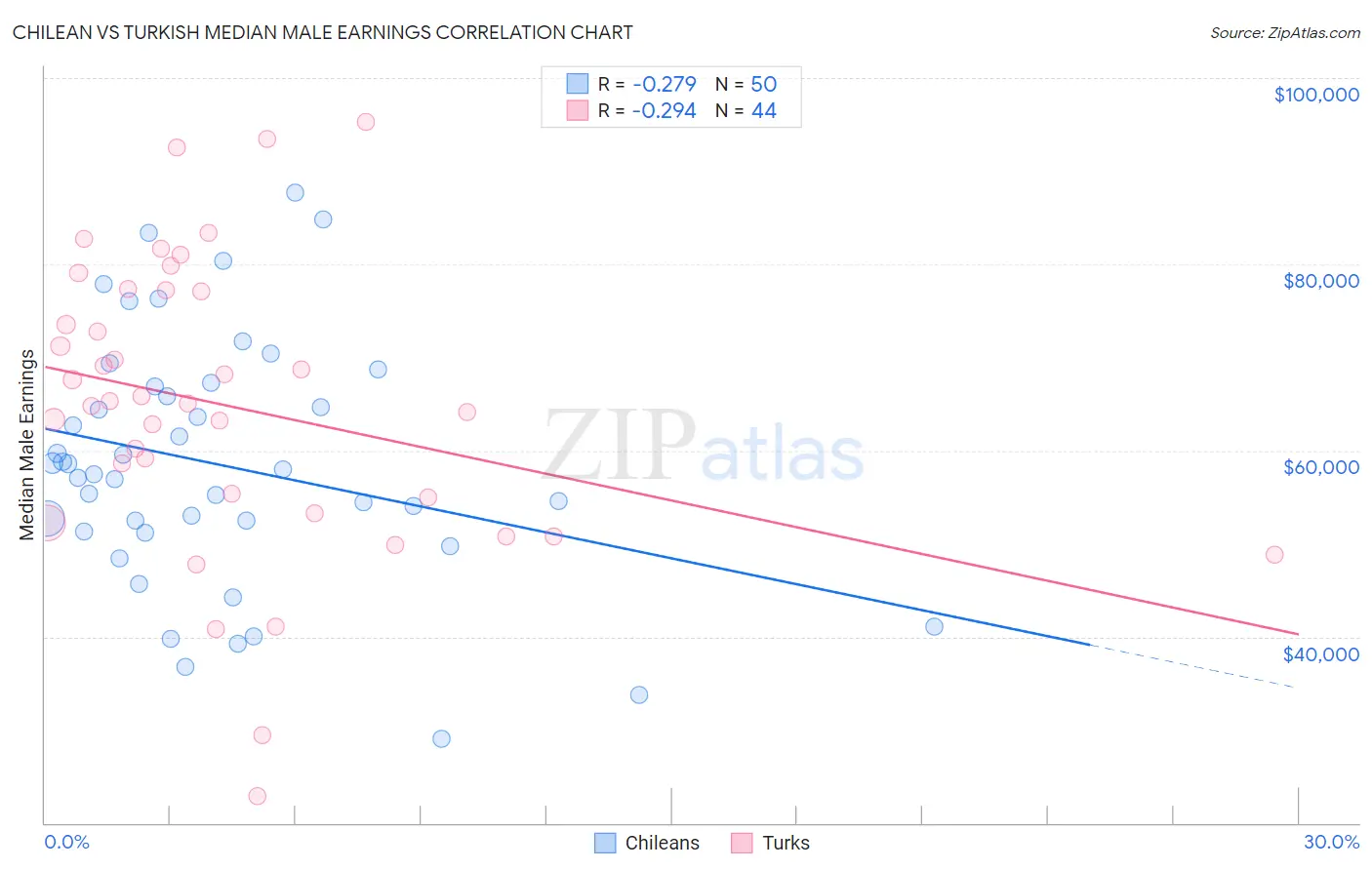 Chilean vs Turkish Median Male Earnings