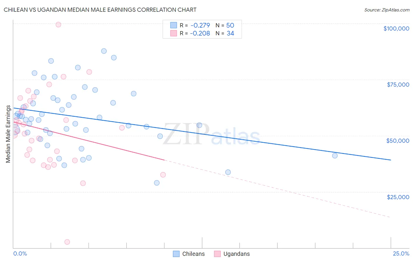 Chilean vs Ugandan Median Male Earnings
