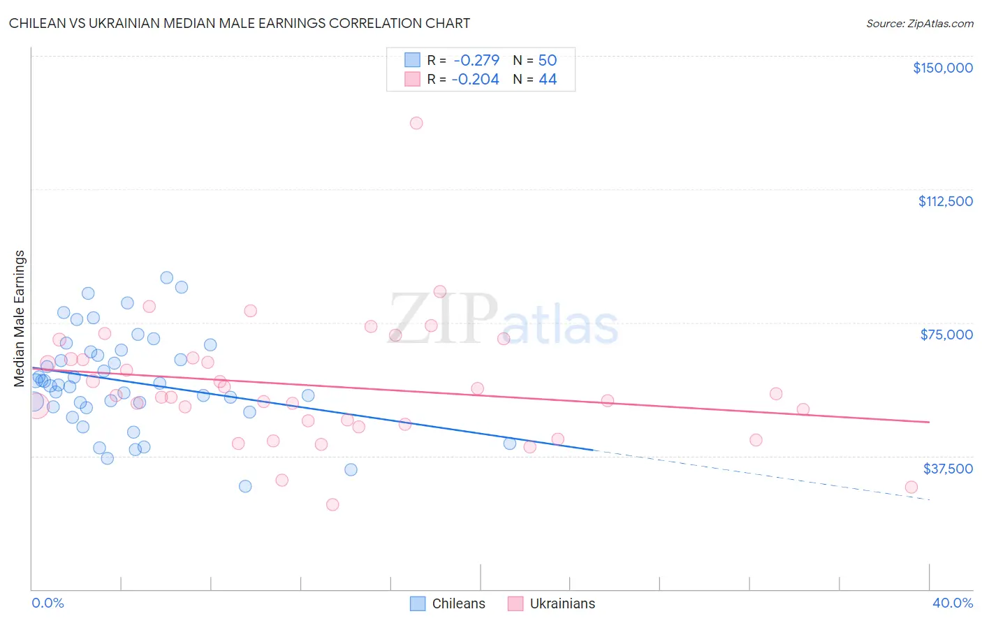 Chilean vs Ukrainian Median Male Earnings